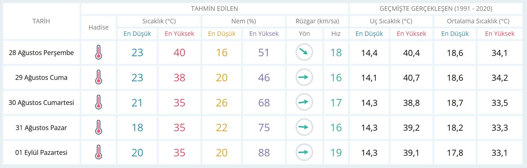 Aydın günlük ve 5 günlük hava durumu tahmini