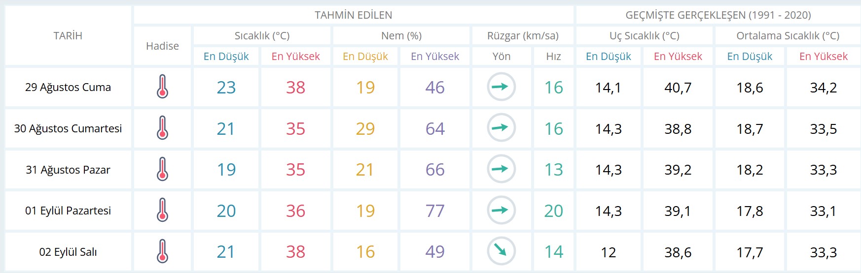 Aydın günlük ve 5 günlük hava durumu tahmini