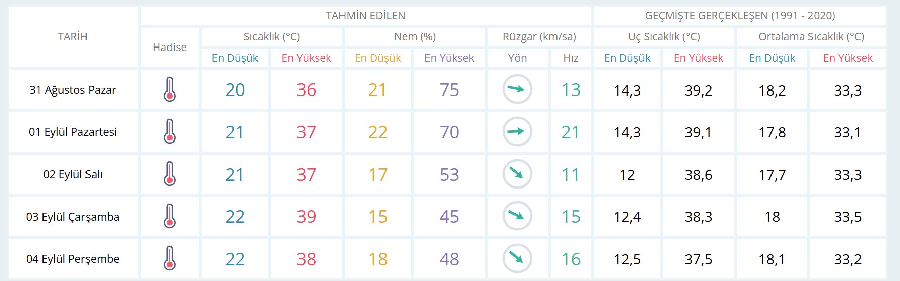 Aydın günlük ve 5 günlük hava durumu tahmini