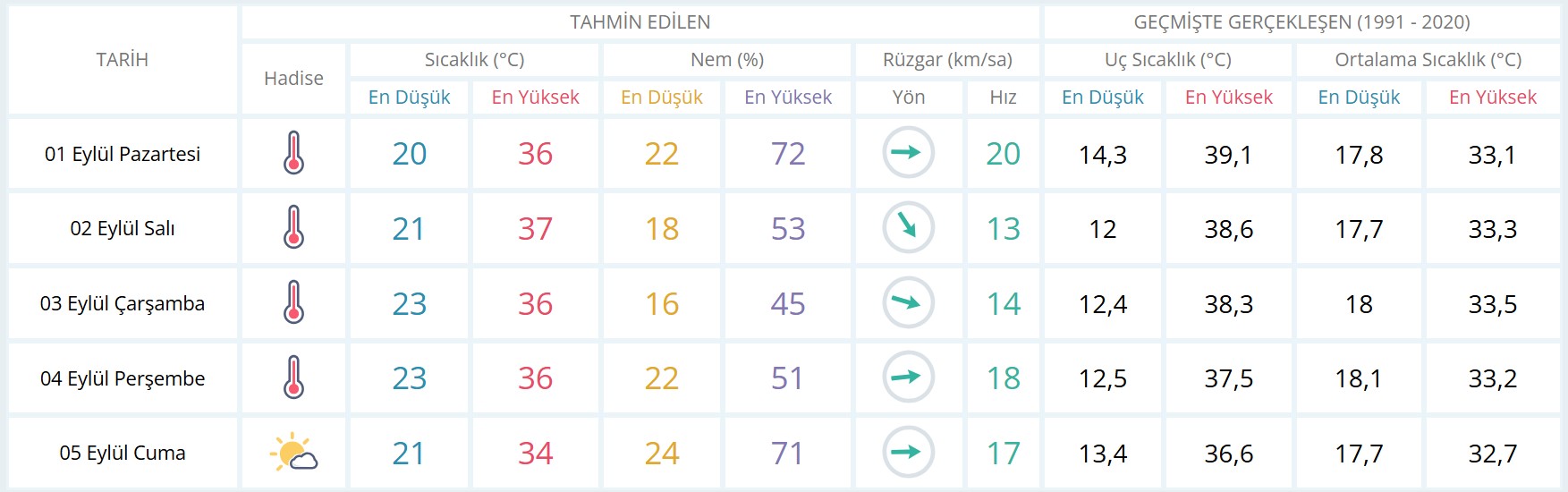 Aydın günlük ve 5 günlük hava durumu tahmini