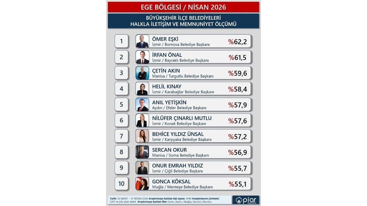 Efeler Belediye Başkanı Yetişkin, Ege Bölgesi’nde Öne Çıktı