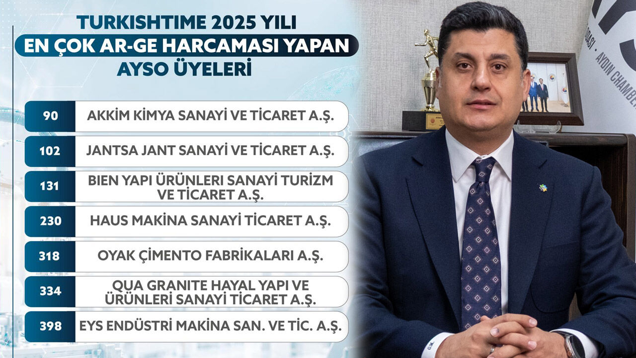 AYSO'dan Ar-Ge gururu: 7 firma Türkiye'nin en iyileri arasında